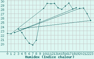 Courbe de l'humidex pour Pointe de Chassiron (17)