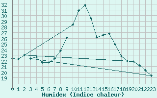 Courbe de l'humidex pour Montalbn