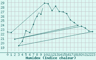 Courbe de l'humidex pour Sandane / Anda