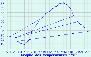 Courbe de tempratures pour Tamarite de Litera