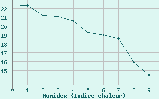 Courbe de l'humidex pour Wanaaring (borrona Downs Aws)