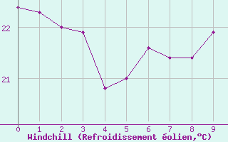 Courbe du refroidissement olien pour Plaisance Mauritius