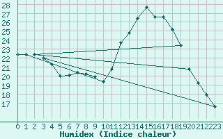 Courbe de l'humidex pour Dax (40)