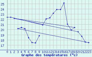 Courbe de tempratures pour Verneuil (78)