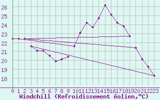 Courbe du refroidissement olien pour Saint-Sorlin-en-Valloire (26)