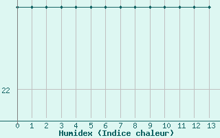 Courbe de l'humidex pour Cabestany (66)