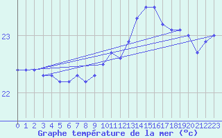 Courbe de temprature de la mer  pour la bouée 6100191