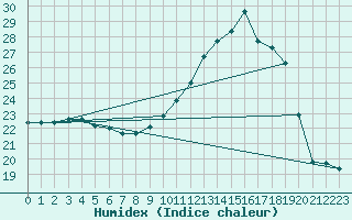 Courbe de l'humidex pour Baye (51)