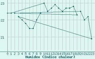 Courbe de l'humidex pour Brest (29)