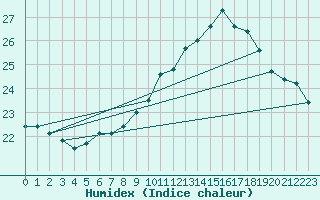 Courbe de l'humidex pour Straubing
