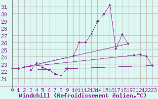 Courbe du refroidissement olien pour Rochefort Saint-Agnant (17)