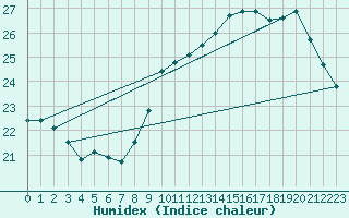 Courbe de l'humidex pour Vias (34)