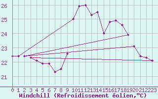 Courbe du refroidissement olien pour Pointe de Socoa (64)