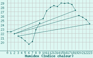 Courbe de l'humidex pour La Coruna