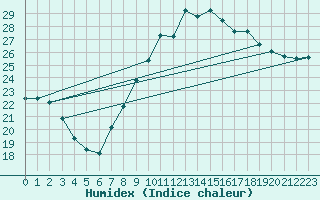 Courbe de l'humidex pour Le Luc (83)