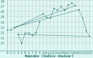 Courbe de l'humidex pour Biscarrosse (40)