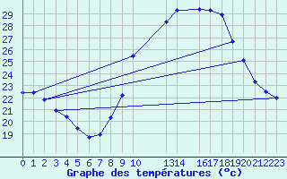 Courbe de tempratures pour Quintanar de la Orden