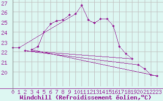 Courbe du refroidissement olien pour Kefar Nahum