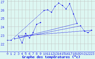 Courbe de tempratures pour Cap Corse (2B)