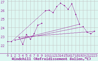 Courbe du refroidissement olien pour Cap Corse (2B)