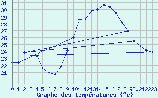 Courbe de tempratures pour Figari (2A)