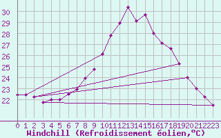 Courbe du refroidissement olien pour Xativa
