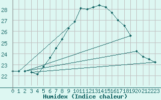 Courbe de l'humidex pour Manston (UK)