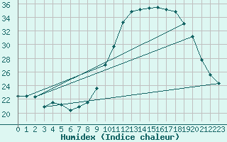 Courbe de l'humidex pour Albi (81)