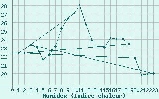 Courbe de l'humidex pour Salen-Reutenen