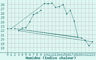 Courbe de l'humidex pour Deva