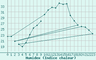 Courbe de l'humidex pour Spittal Drau