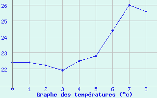 Courbe de tempratures pour Plaisance Mauritius