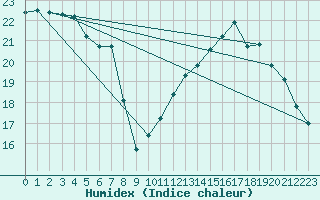 Courbe de l'humidex pour Rochegude (26)