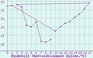 Courbe du refroidissement olien pour Vevey