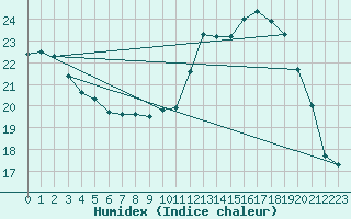 Courbe de l'humidex pour Pau (64)