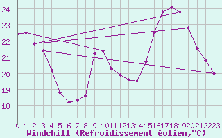 Courbe du refroidissement olien pour Grenoble/agglo Le Versoud (38)