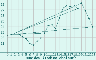 Courbe de l'humidex pour Mont-de-Marsan (40)