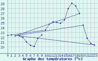 Courbe de tempratures pour Lunas (34)
