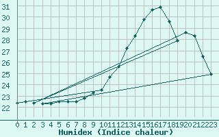 Courbe de l'humidex pour Villacoublay (78)