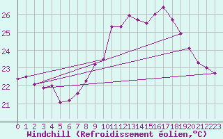 Courbe du refroidissement olien pour Ile du Levant (83)