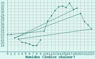 Courbe de l'humidex pour Voinmont (54)