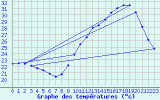 Courbe de tempratures pour Dax (40)