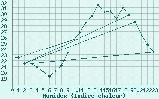 Courbe de l'humidex pour Villarzel (Sw)