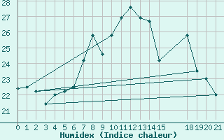 Courbe de l'humidex pour Cabo Peas