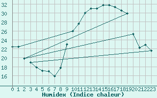 Courbe de l'humidex pour Rouen (76)