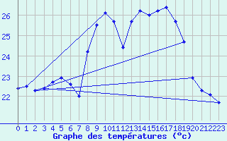 Courbe de tempratures pour Calvi (2B)