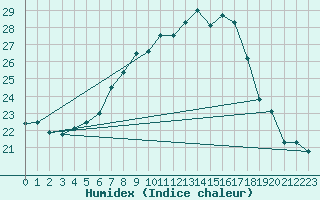 Courbe de l'humidex pour Krems