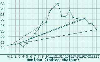 Courbe de l'humidex pour Vevey