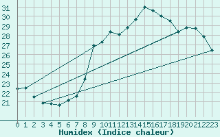 Courbe de l'humidex pour Creil (60)