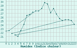 Courbe de l'humidex pour Jauerling